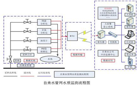 自來水管網(wǎng)監(jiān)測系統(tǒng)